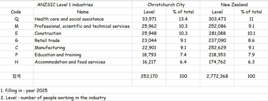 christchurch job market data spread sheet