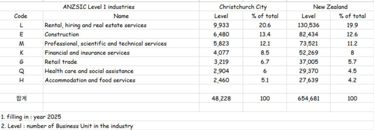 christchurch job market data spread sheet1