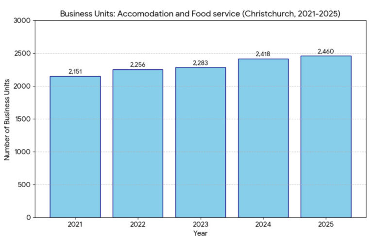 christchurch job market data spread sheet